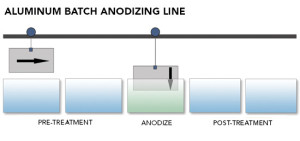 Anodizing Process